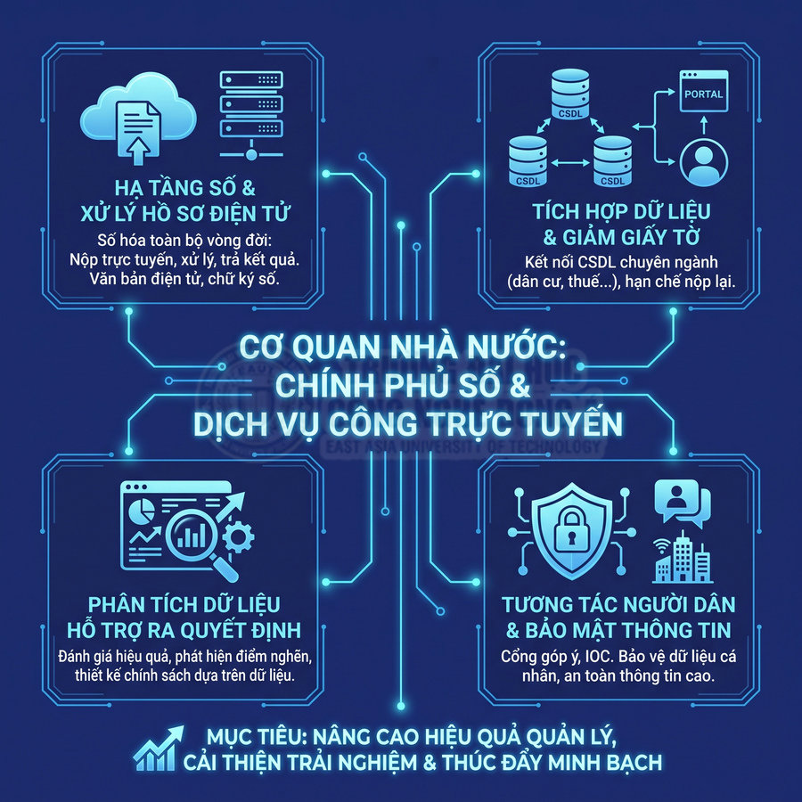 Chính phủ số và dịch vụ công trực tuyến với hạ tầng số, tích hợp dữ liệu, phân tích dữ liệu và bảo mật thông tin