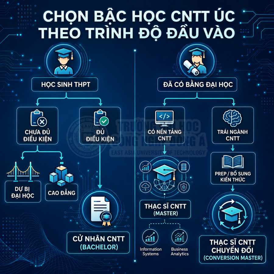 Sơ đồ lộ trình chọn bậc học công nghệ thông tin Úc theo trình độ đầu vào từ THPT đến thạc sĩ