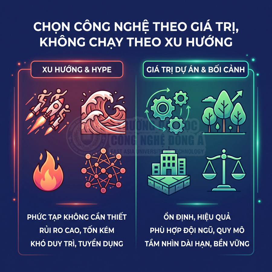 Thiết kế so sánh chọn công nghệ theo giá trị dự án thay vì chạy theo xu hướng hype, nhấn mạnh ổn định và bền vững