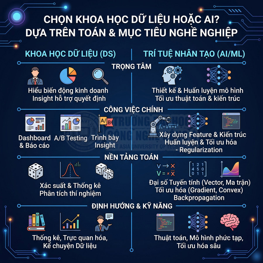 So sánh khoa học dữ liệu và trí tuệ nhân tạo về trọng tâm, công việc chính, nền tảng toán và kỹ năng cần thiết