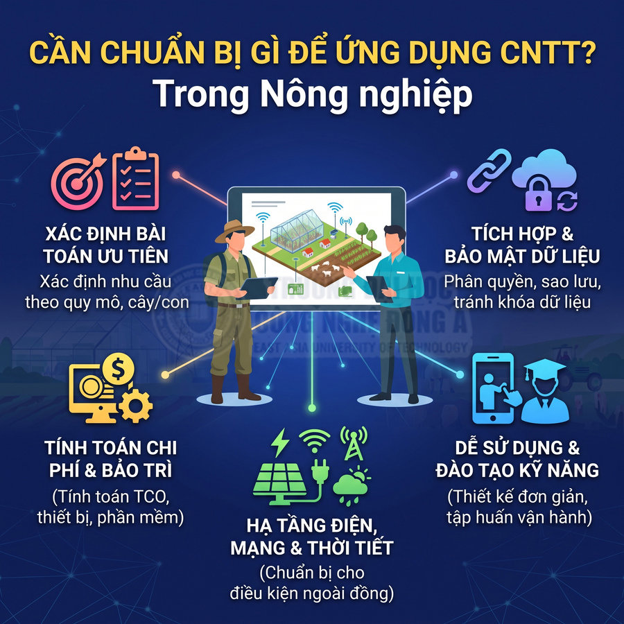 Hai nông dân xem mô hình nông nghiệp số, minh họa các yếu tố cần chuẩn bị khi ứng dụng CNTT trong nông nghiệp