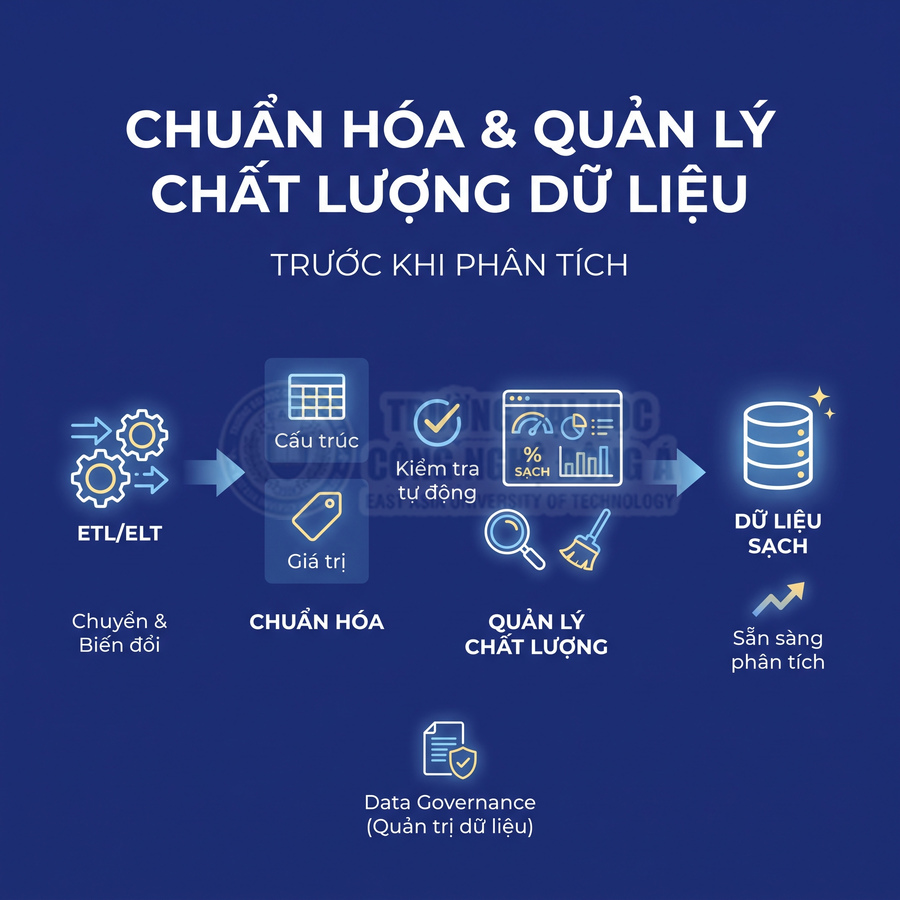 Quy trình ETL/ELT chuẩn hóa và quản lý chất lượng dữ liệu, tạo dữ liệu sạch sẵn sàng phân tích