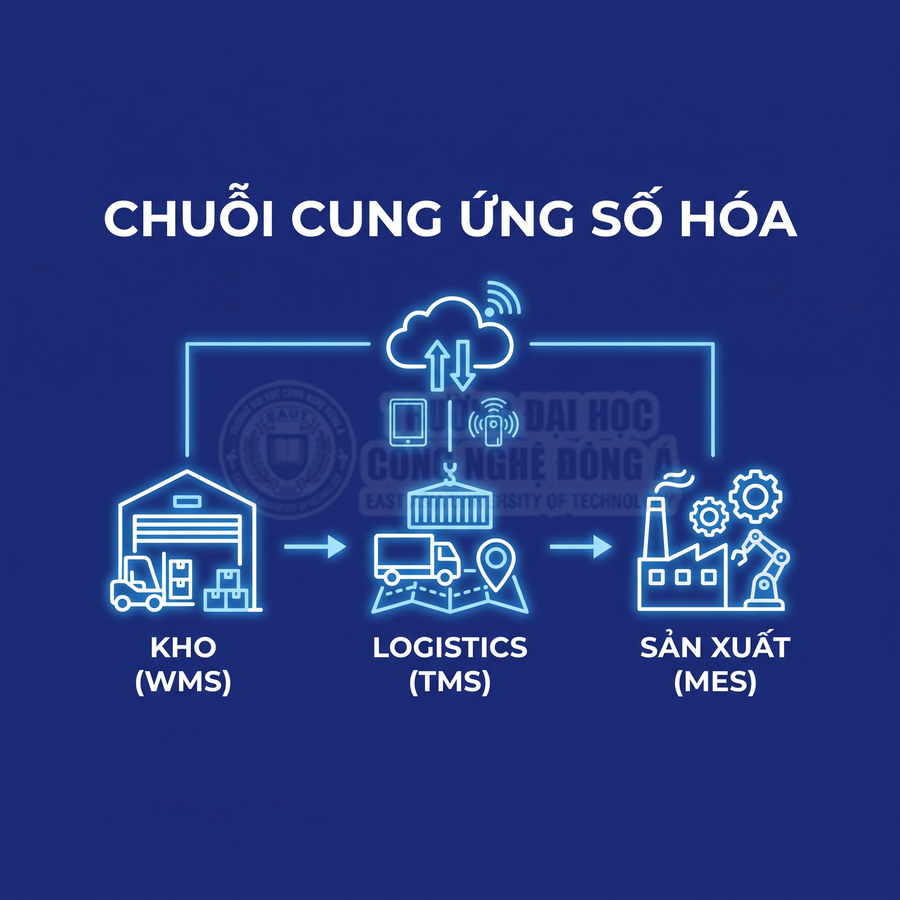 Chuỗi cung ứng số hóa kết nối kho WMS, logistics TMS và sản xuất MES qua nền tảng đám mây