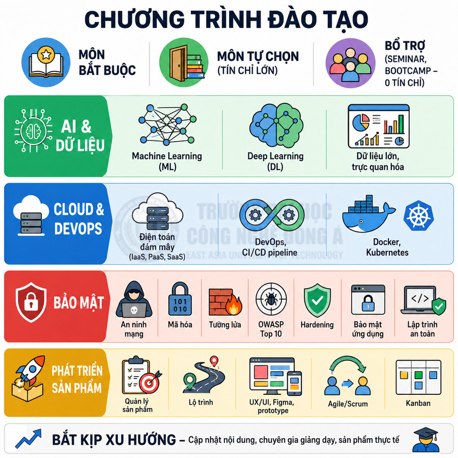 Chương trình đào tạo công nghệ thông tin về AI, dữ liệu, Cloud DevOps, bảo mật và phát triển sản phẩm với nhiều học phần chuyên sâu