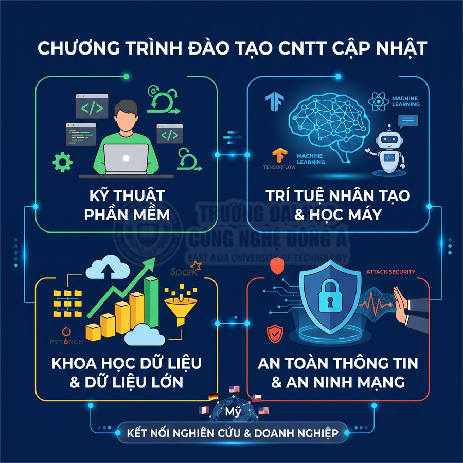 Chương trình đào tạo CNTT với các ngành phần mềm, AI, khoa học dữ liệu, an toàn thông tin và an ninh mạng