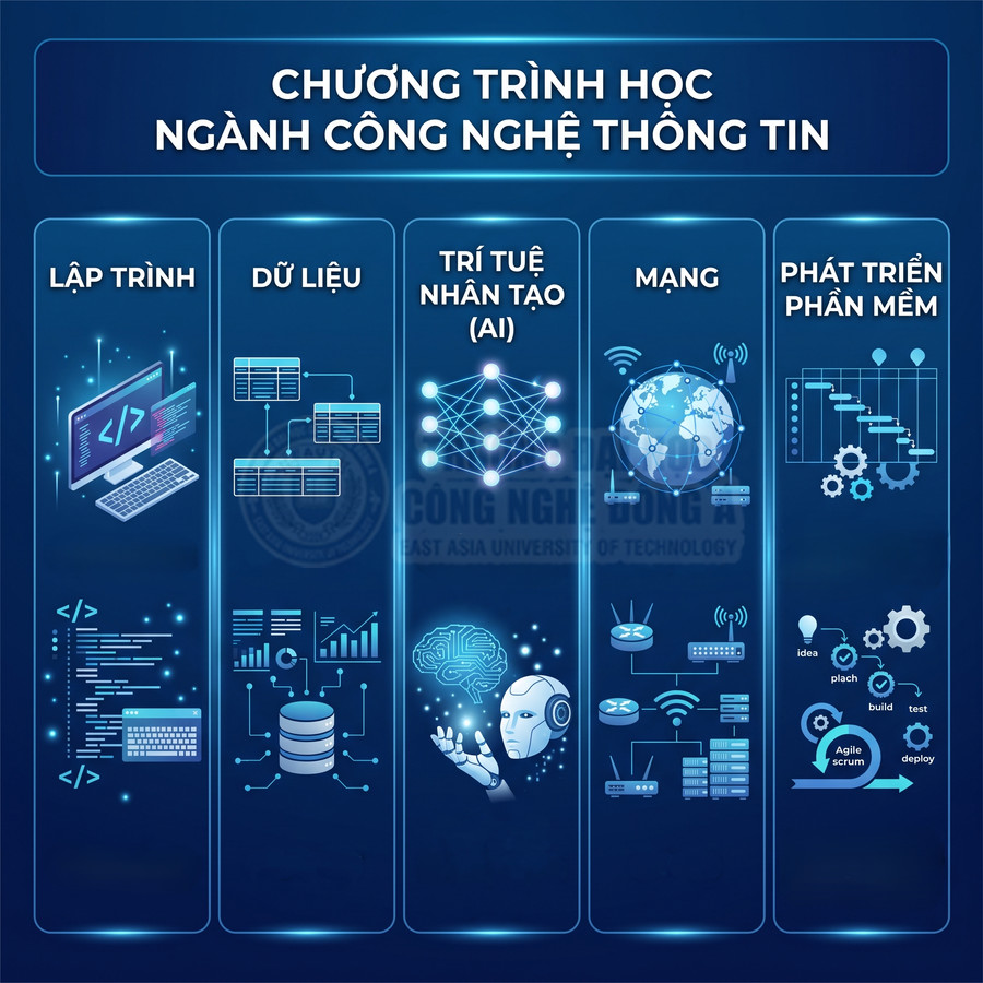 Chương trình học ngành công nghệ thông tin với các chuyên ngành lập trình dữ liệu trí tuệ nhân tạo mạng và phát triển phần mềm
