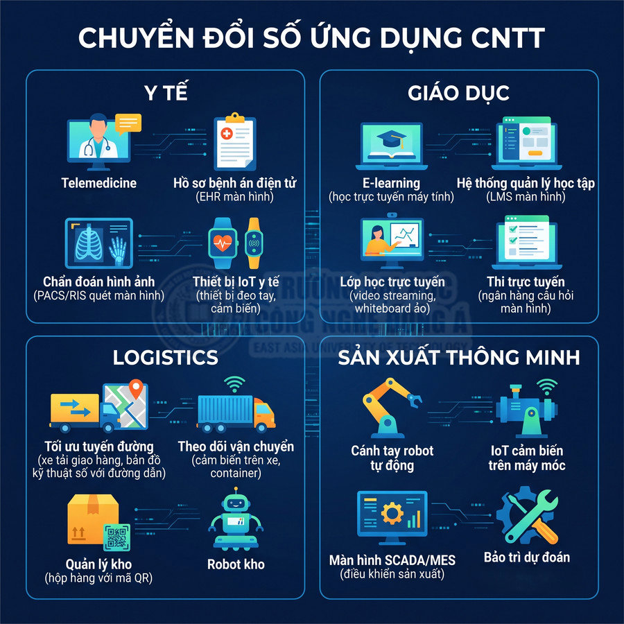 Infographic chuyển đổi số ứng dụng CNTT trong y tế, giáo dục, logistics và sản xuất thông minh