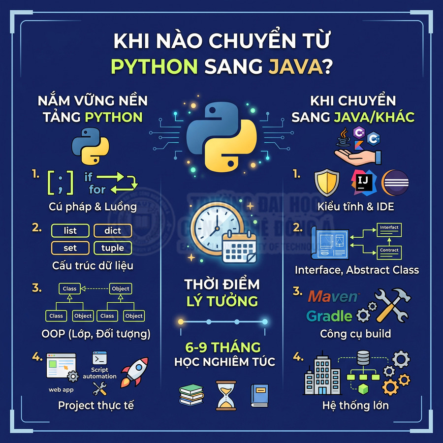 Infographic hướng dẫn thời điểm chuyển từ học Python sang Java với các kiến thức nền tảng và kỹ năng cần có