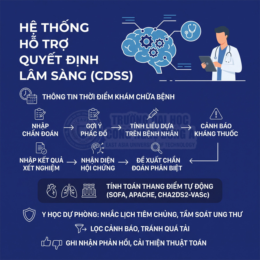 Hệ thống hỗ trợ quyết định lâm sàng CDSS gợi ý phác đồ, tính liều thuốc và cảnh báo kháng thuốc dựa trên dữ liệu bệnh nhân.