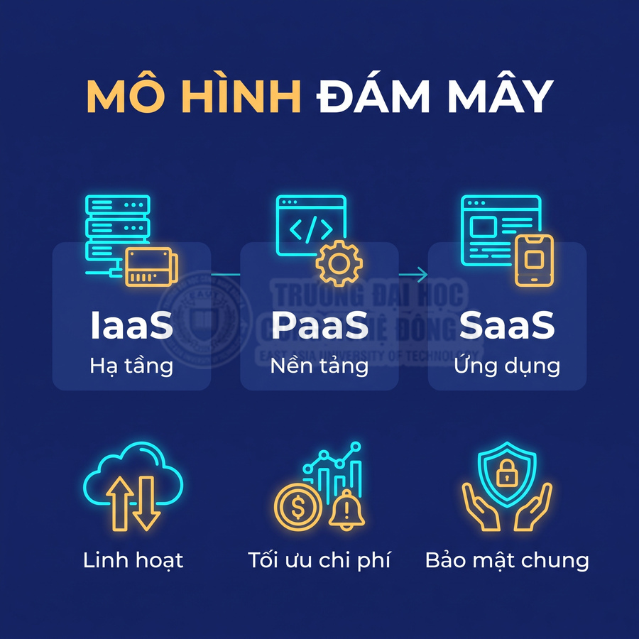 Mô hình điện toán đám mây IaaS, PaaS, SaaS cùng các lợi ích linh hoạt, tối ưu chi phí và bảo mật chung