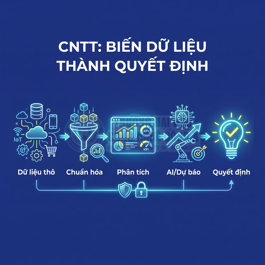 Quy trình CNTT chuyển dữ liệu thô qua chuẩn hóa, phân tích và AI dự báo để hỗ trợ ra quyết định an toàn.