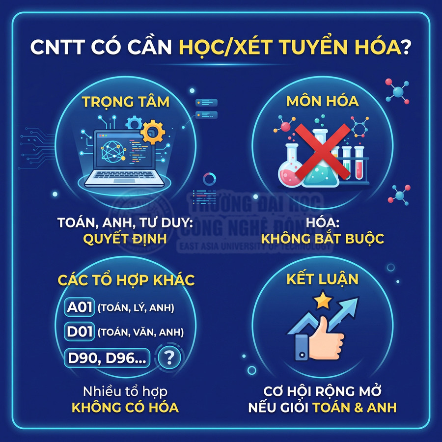 Infographic tư vấn ngành công nghệ thông tin không bắt buộc môn hóa, ưu tiên toán, tiếng Anh và tư duy khi xét tuyển