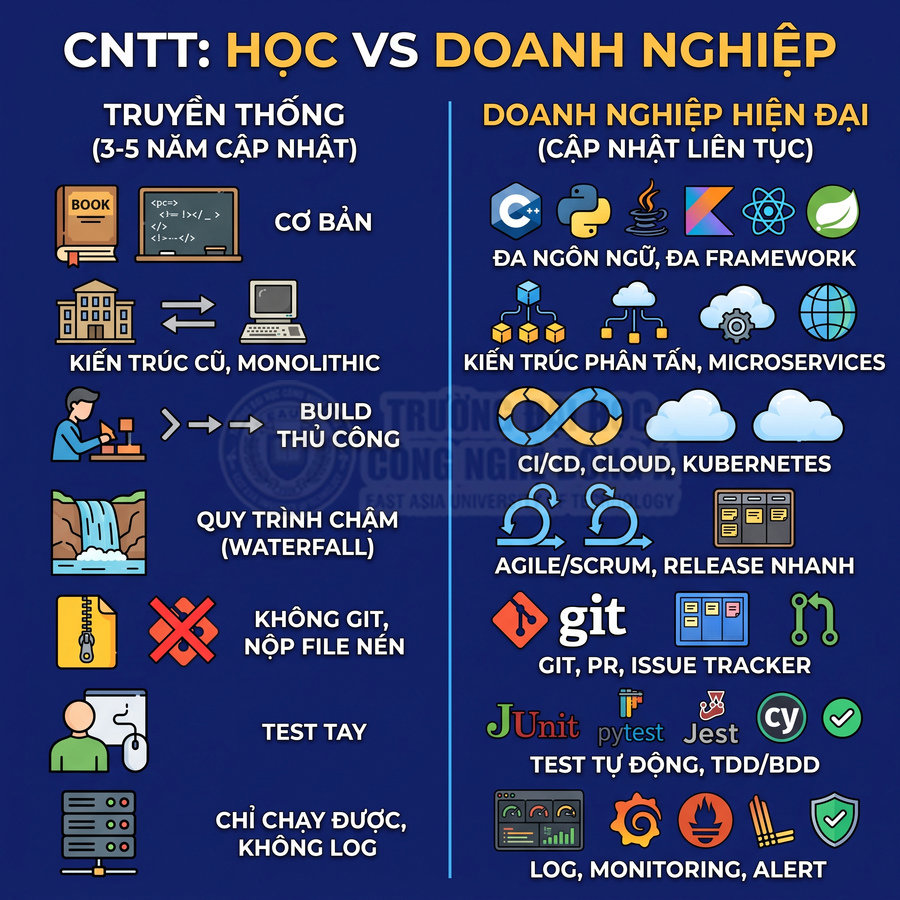 So sánh học CNTT truyền thống và quy trình doanh nghiệp hiện đại với CI CD, microservices, Git, test tự động