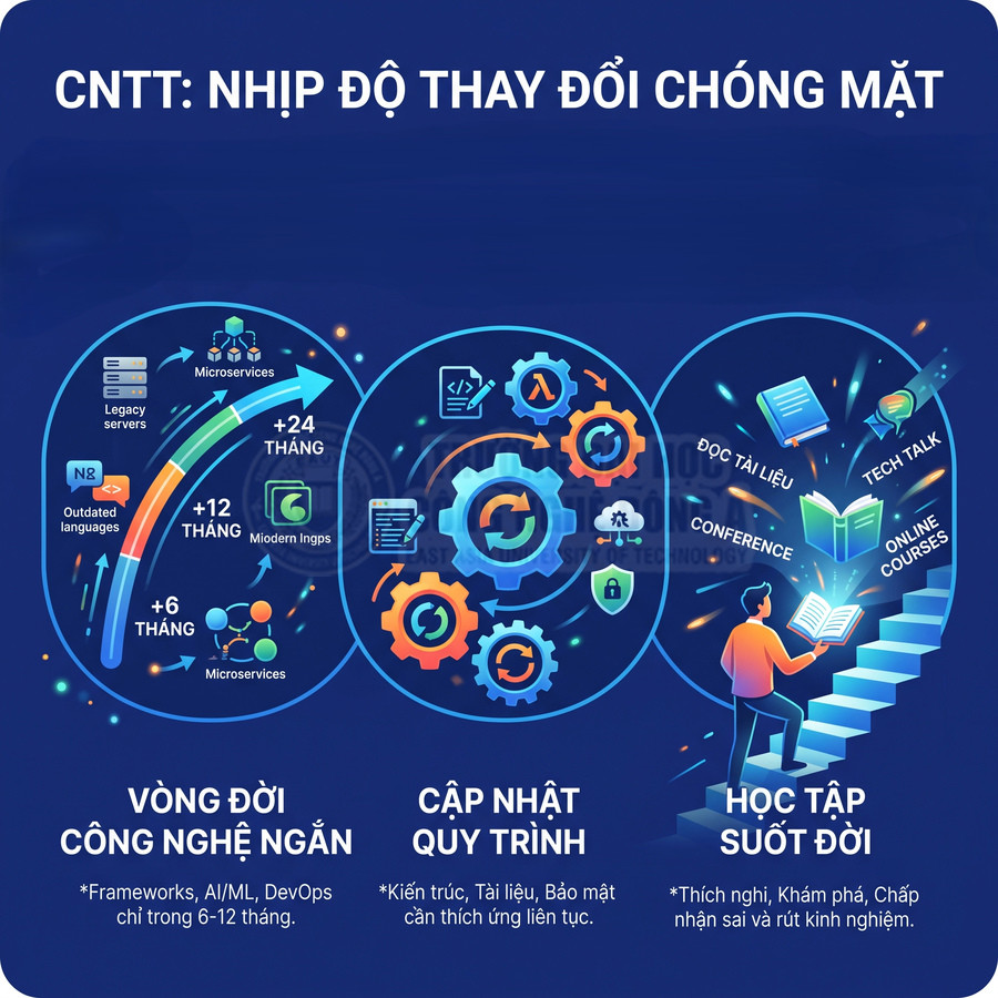 Infographic về nhịp độ thay đổi trong ngành CNTT, vòng đời công nghệ ngắn, cập nhật quy trình và học tập suốt đời
