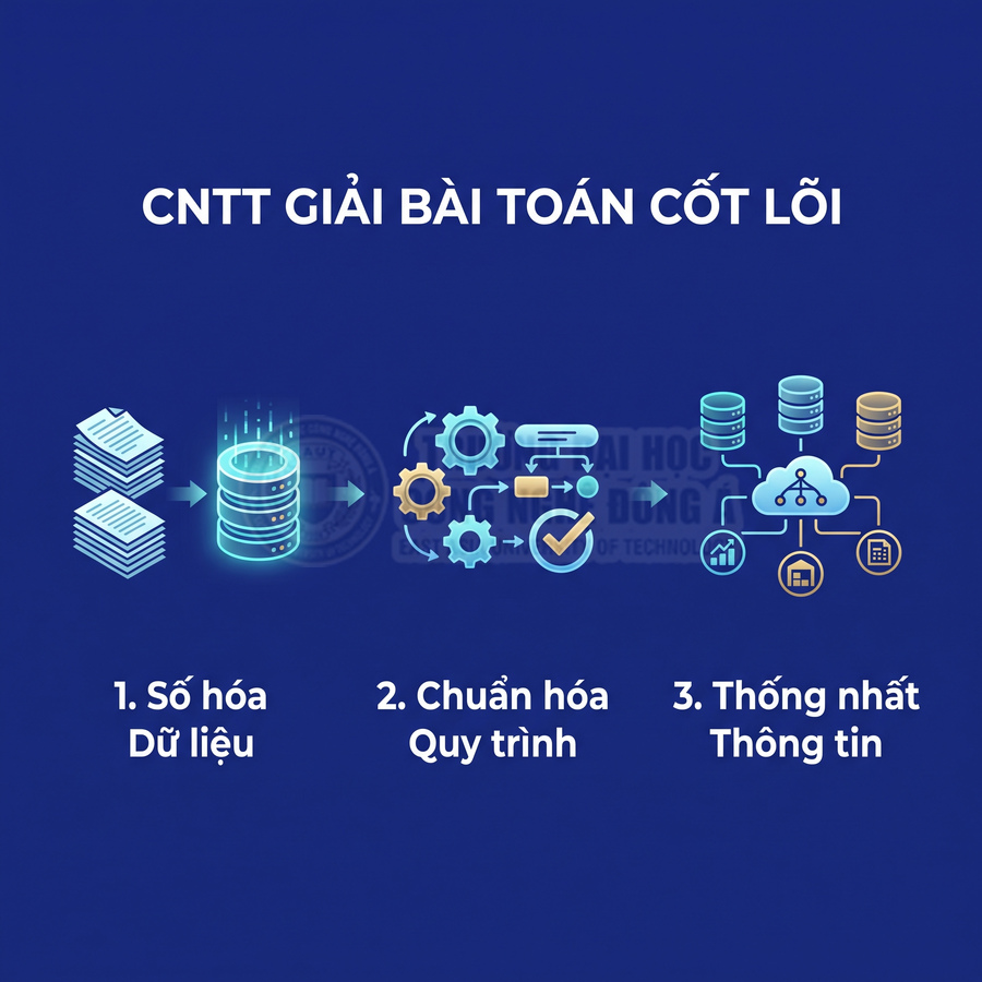 CNTT giải bài toán cốt lõi qua ba bước số hóa dữ liệu, chuẩn hóa quy trình và thống nhất thông tin.
