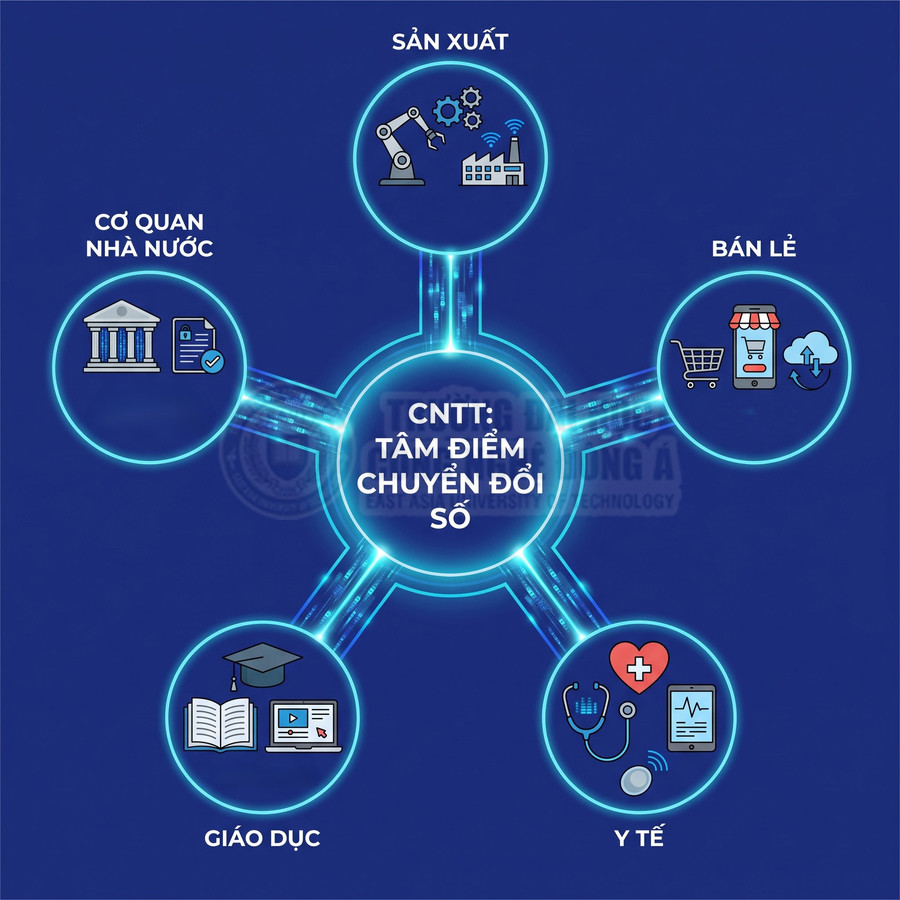 CNTT là tâm điểm chuyển đổi số trong sản xuất, cơ quan nhà nước, bán lẻ, giáo dục và y tế