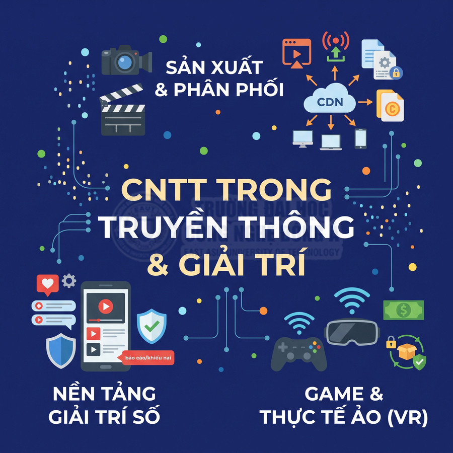 Nội dung về công nghệ thông tin trong truyền thông và giải trí, gồm sản xuất nội dung, CDN, nền tảng số, game và thực tế ảo VR