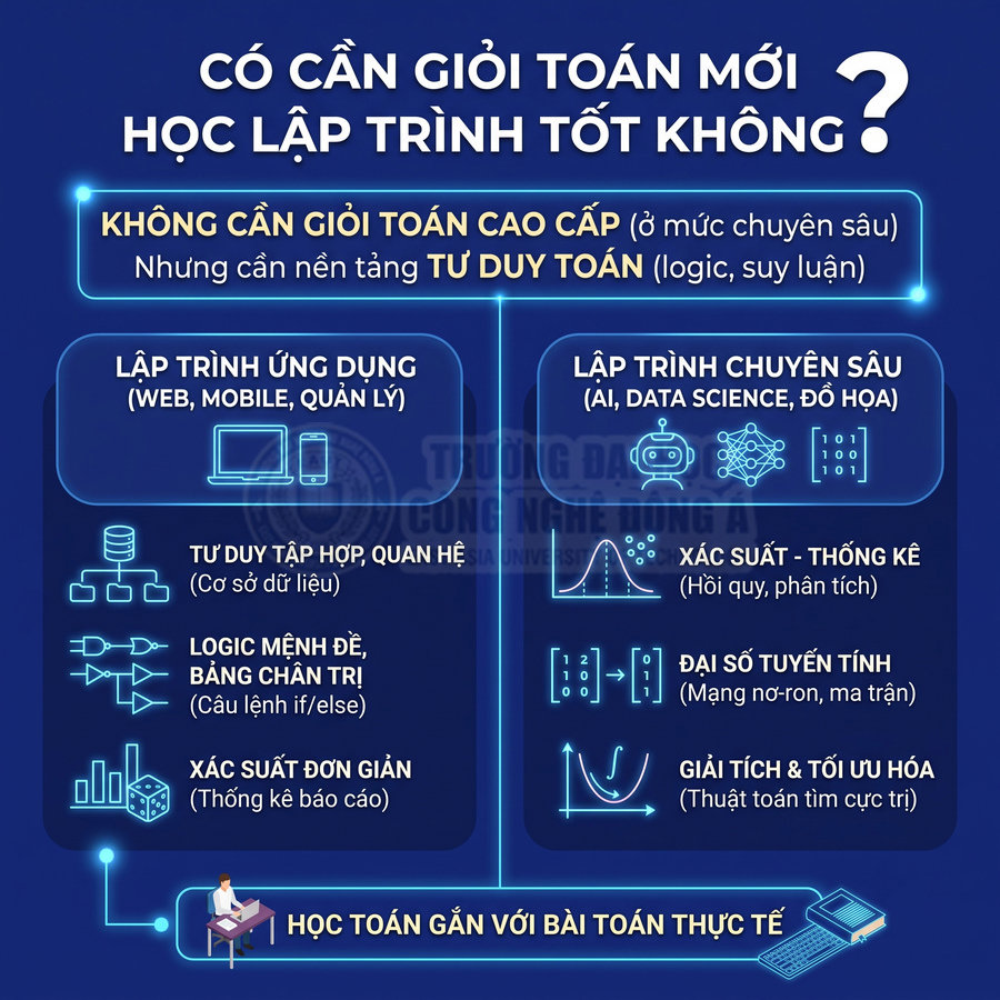 Infographic giải thích có cần giỏi toán để học lập trình, nêu các mảng lập trình ứng dụng và lập trình chuyên sâu