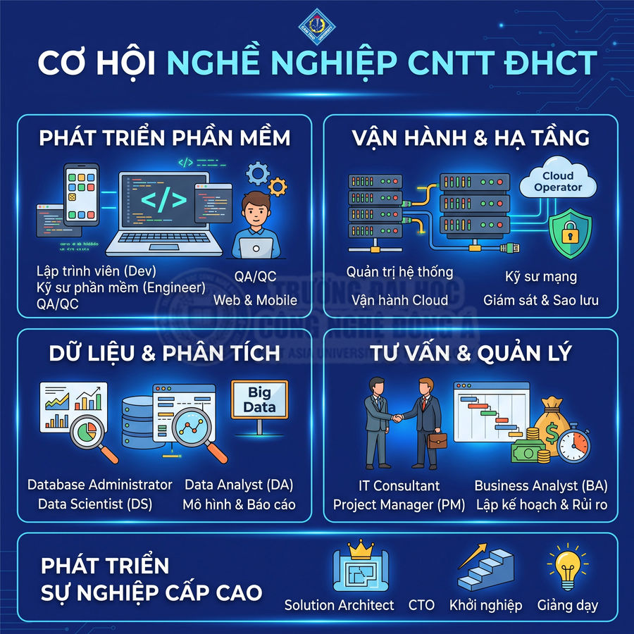 Infographic cơ hội nghề nghiệp ngành CNTT với các mảng phát triển phần mềm, hạ tầng, dữ liệu, tư vấn và quản lý