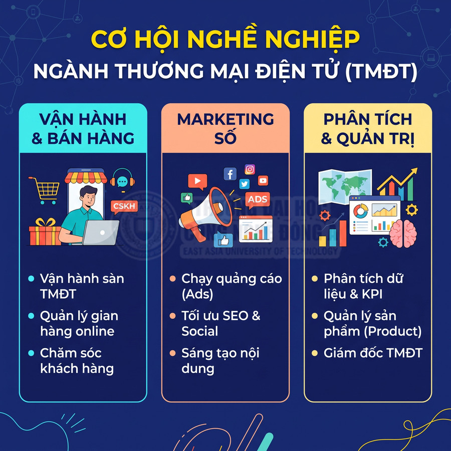 Các cơ hội nghề nghiệp ngành thương mại điện tử gồm vận hành bán hàng, marketing số và phân tích quản trị TMDT