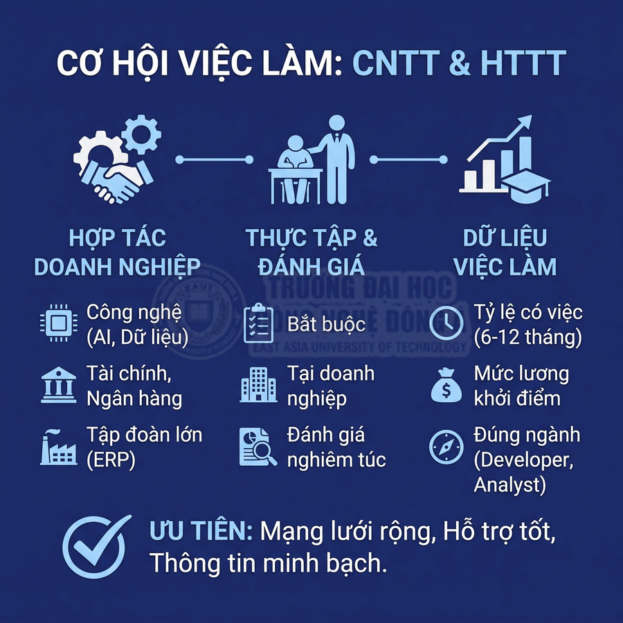Infographic cơ hội việc làm ngành CNTT và HTTT với hợp tác doanh nghiệp, thực tập và dữ liệu việc làm chi tiết