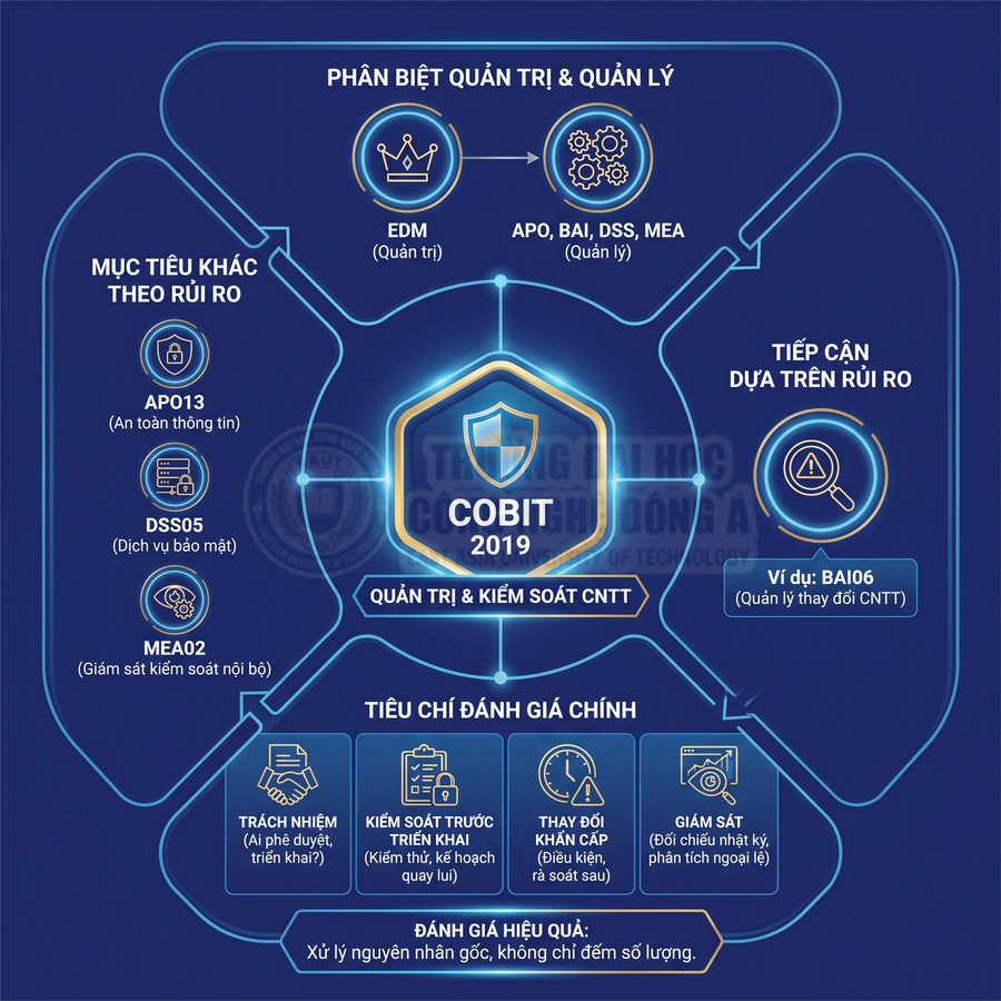 Mô hình COBIT 2019 về quản trị và kiểm soát CNTT, phân biệt quản trị với quản lý và đánh giá rủi ro