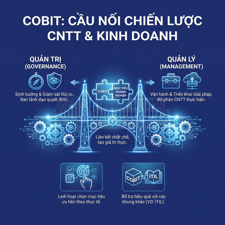 Mô hình COBIT kết nối quản trị và quản lý CNTT với mục tiêu kinh doanh, hỗ trợ vận hành và tạo giá trị thực tế.