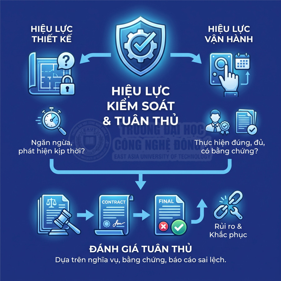 Quy trình kiểm soát và đánh giá tuân thủ gồm thiết kế, vận hành, bằng chứng và khắc phục rủi ro