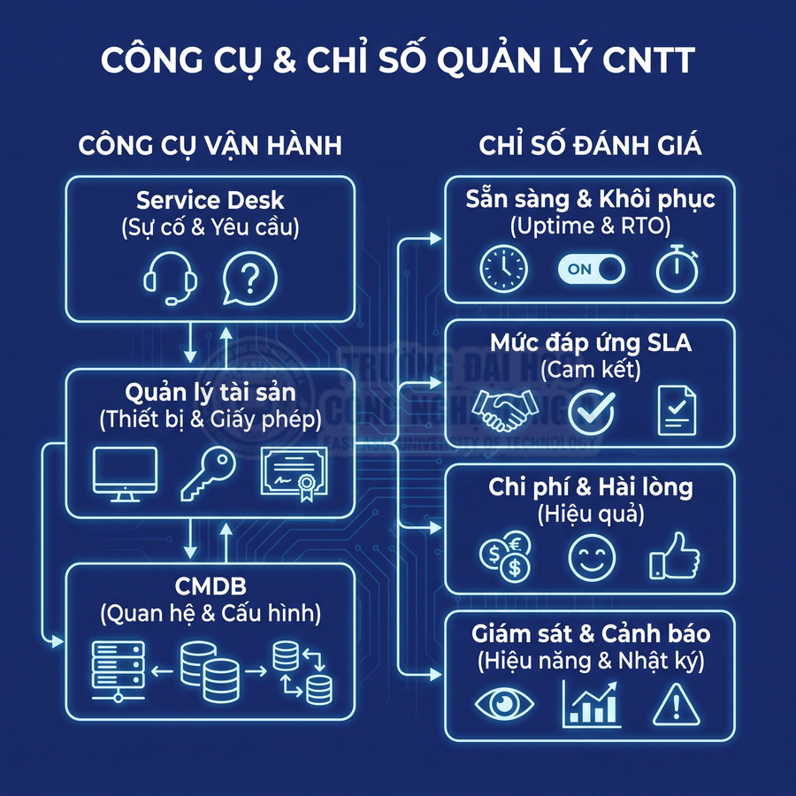 Công cụ quản lý CNTT gồm Service Desk, quản lý tài sản, CMDB và các chỉ số SLA, uptime, chi phí, giám sát Ndzi