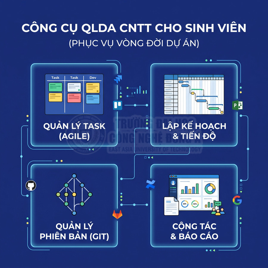 Công cụ quản lý dự án CNTT cho sinh viên với quản lý task Agile, lập kế hoạch, quản lý phiên bản Git và báo cáo