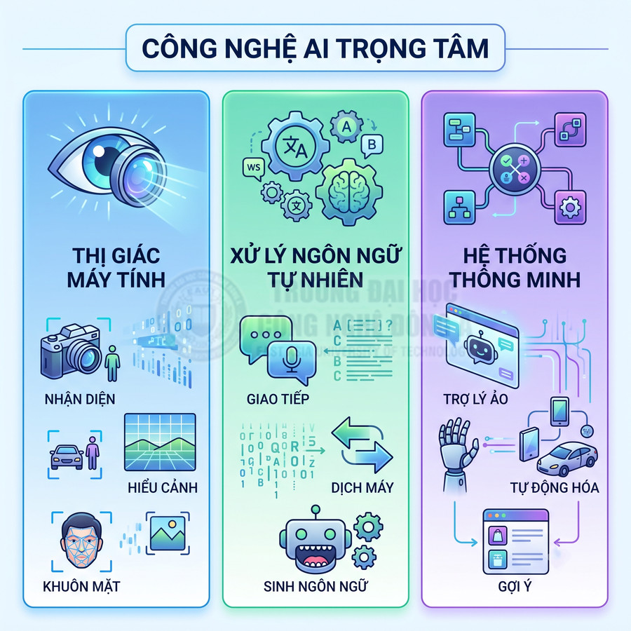 Infographic công nghệ AI trọng tâm với thị giác máy tính, xử lý ngôn ngữ tự nhiên và hệ thống thông minh