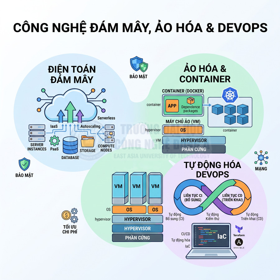Mô hình minh họa công nghệ điện toán đám mây, ảo hóa, container Docker và tự động hóa DevOps