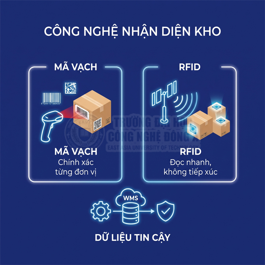 Công nghệ nhận diện kho bằng mã vạch và RFID, kết nối WMS để quản lý dữ liệu tin cậy