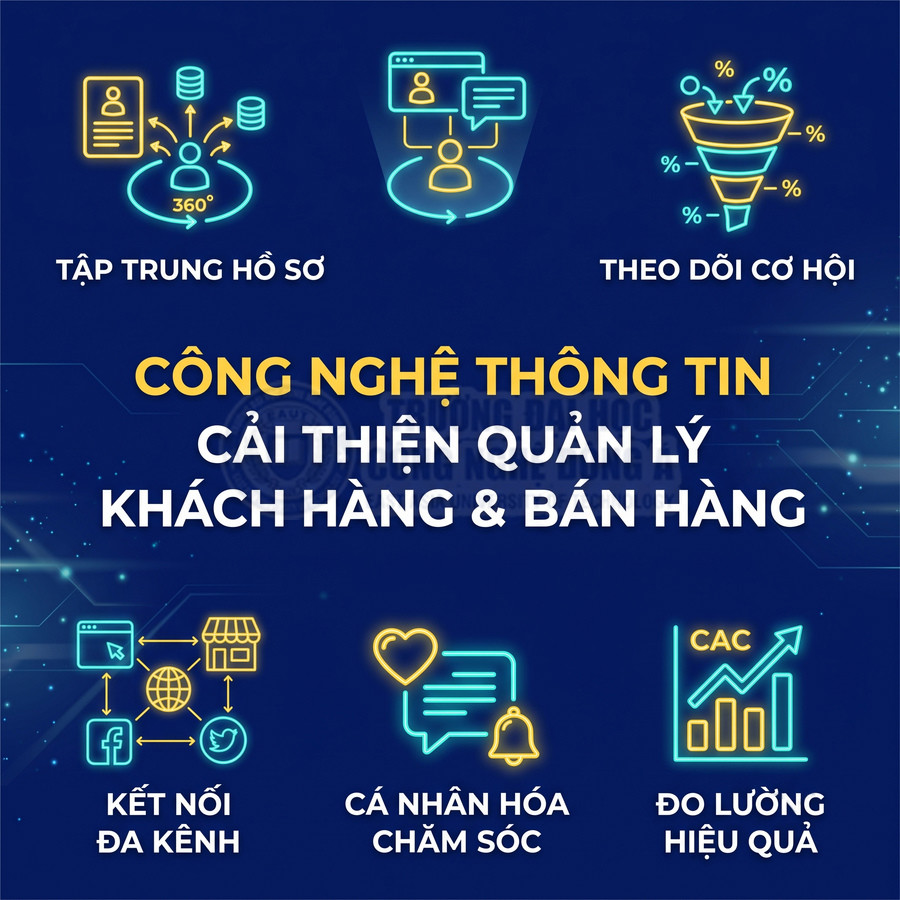 Infographic về công nghệ thông tin cải thiện quản lý khách hàng và bán hàng với các biểu tượng CRM, chăm sóc cá nhân hóa và đo lường hiệu quả