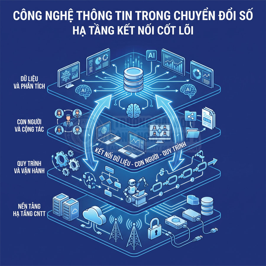 Các lớp hạ tầng công nghệ thông tin kết nối dữ liệu, AI, con người và quy trình trong chuyển đổi số