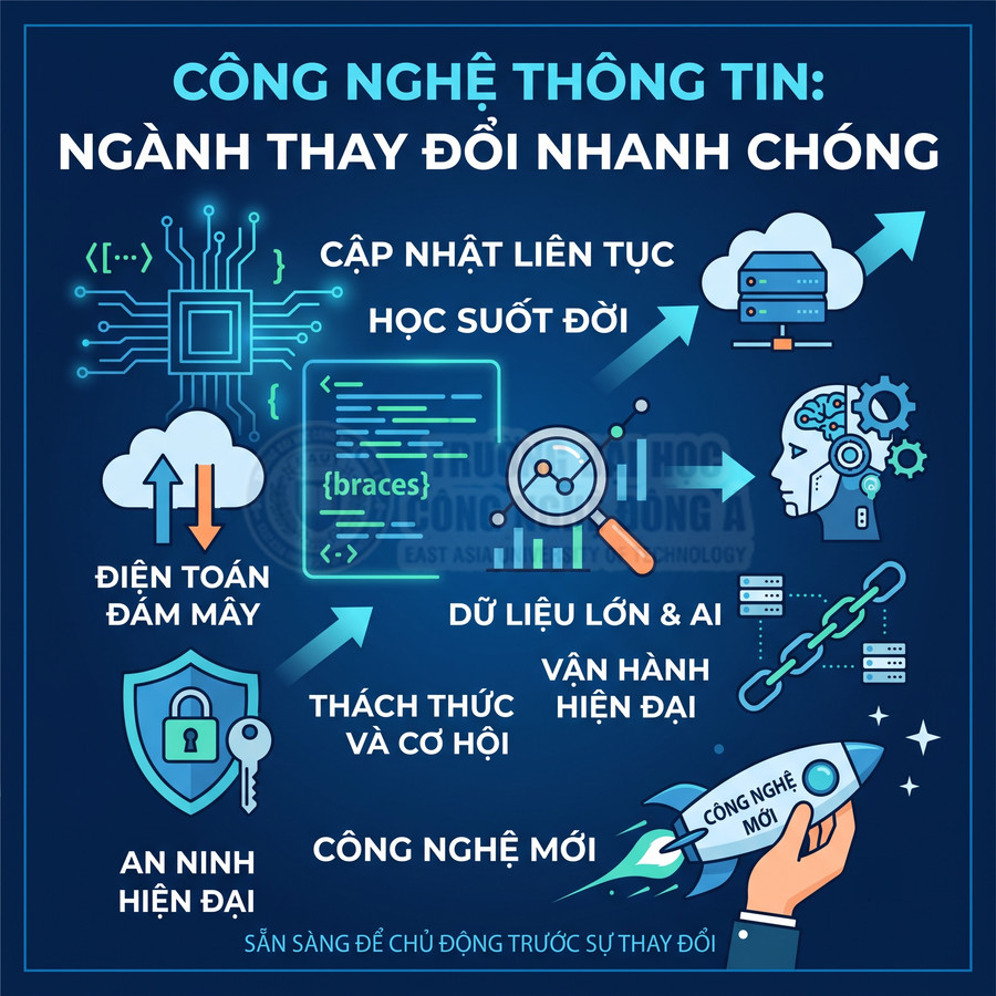Infographic ngành công nghệ thông tin với điện toán đám mây, dữ liệu lớn, AI, an ninh mạng và công nghệ mới
