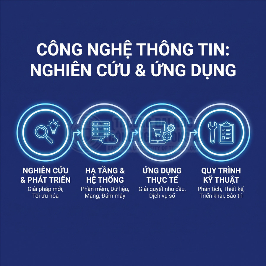 Các lĩnh vực công nghệ thông tin gồm nghiên cứu phát triển, hạ tầng hệ thống, ứng dụng thực tế và quy trình kỹ thuật