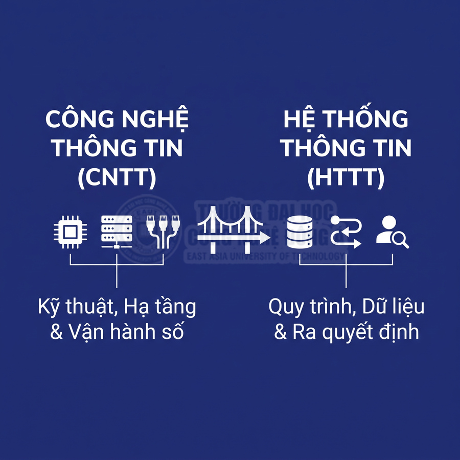 So sánh ngành Công nghệ thông tin và Hệ thống thông tin với biểu tượng kỹ thuật, dữ liệu và quy trình quyết định