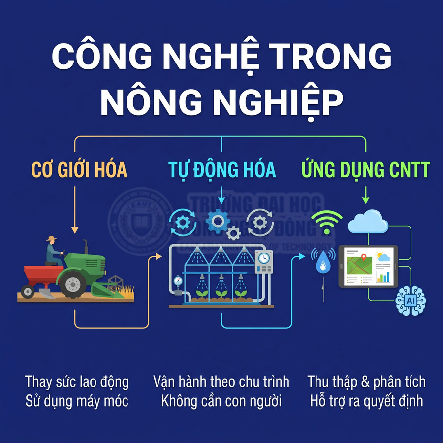 Công nghệ nông nghiệp với máy kéo cơ giới hóa, nhà kính tự động và ứng dụng CNTT, điện toán đám mây, AI