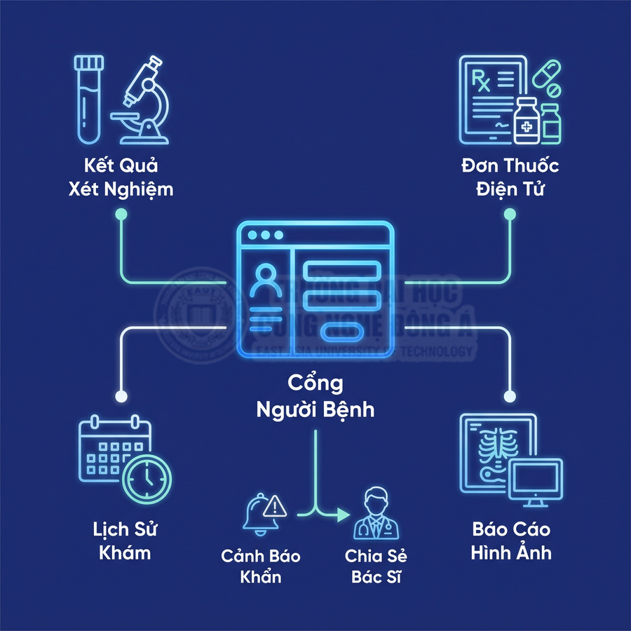 Cổng người bệnh kết nối kết quả xét nghiệm, đơn thuốc điện tử, lịch sử khám, cảnh báo khẩn, bác sĩ và báo cáo hình ảnh
