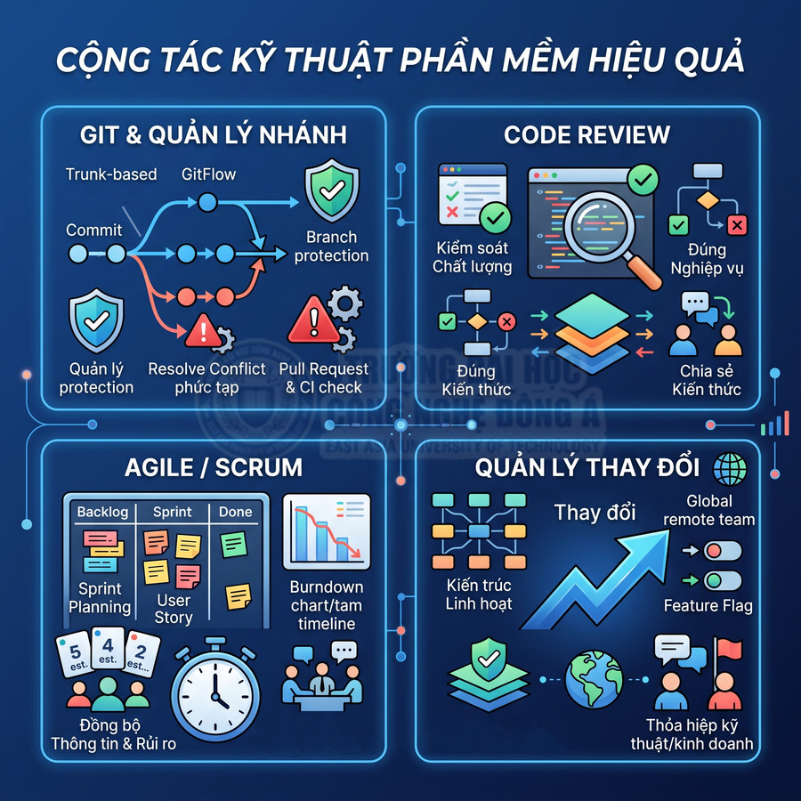 Infographic quy trình cộng tác kỹ thuật phần mềm hiệu quả với Git, code review, Agile Scrum và quản lý thay đổi