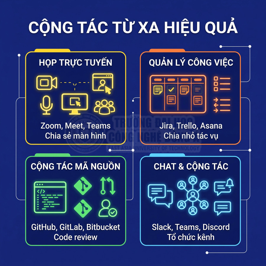 Infographic cộng tác từ xa hiệu quả với Zoom, Meet, Teams, Jira, Trello, Asana, GitHub, Slack, Discord