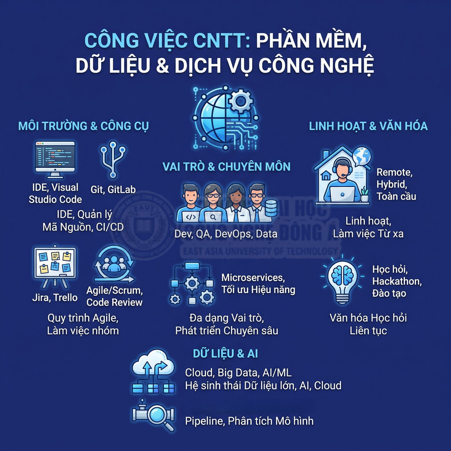 Infographic giới thiệu công việc CNTT về phần mềm, dữ liệu, AI, môi trường làm việc linh hoạt và các vai trò chuyên môn