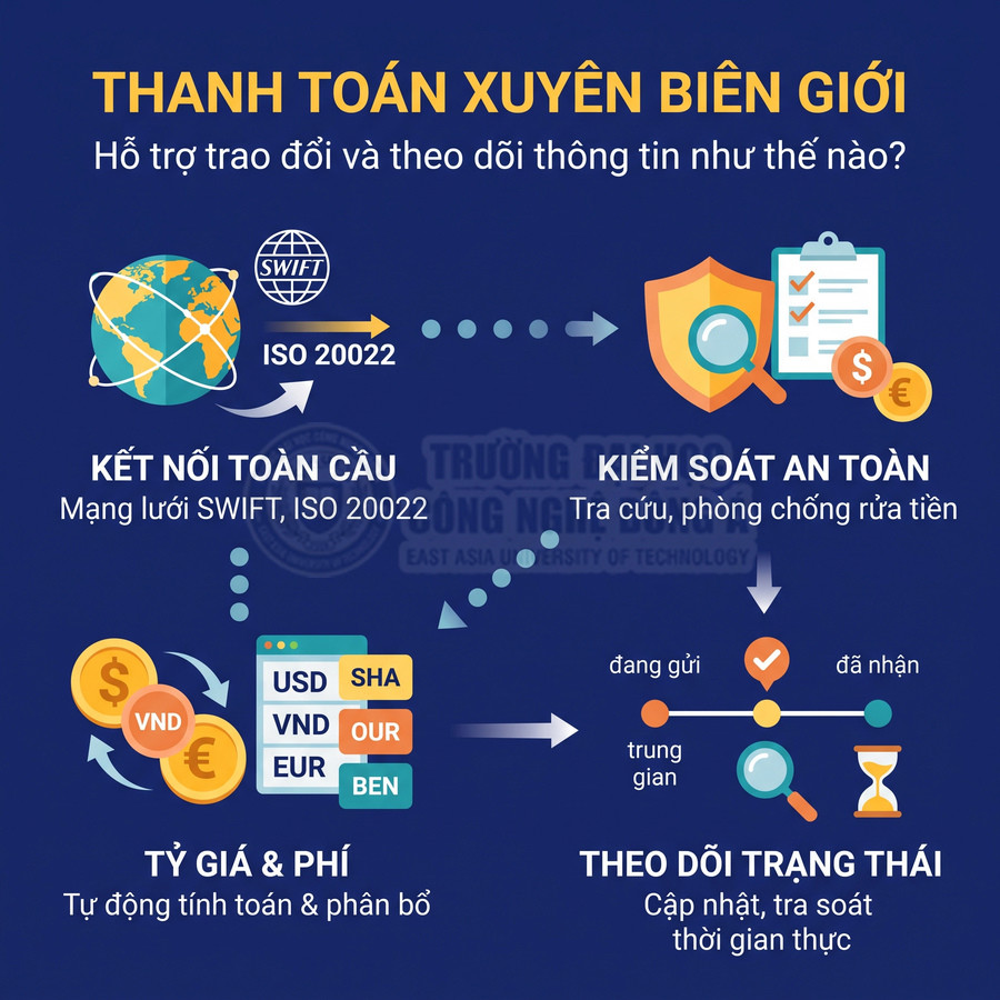 Thanh toán xuyên biên giới với mạng SWIFT, tỷ giá đa tiền tệ, kiểm soát an toàn và theo dõi trạng thái giao dịch realtime
