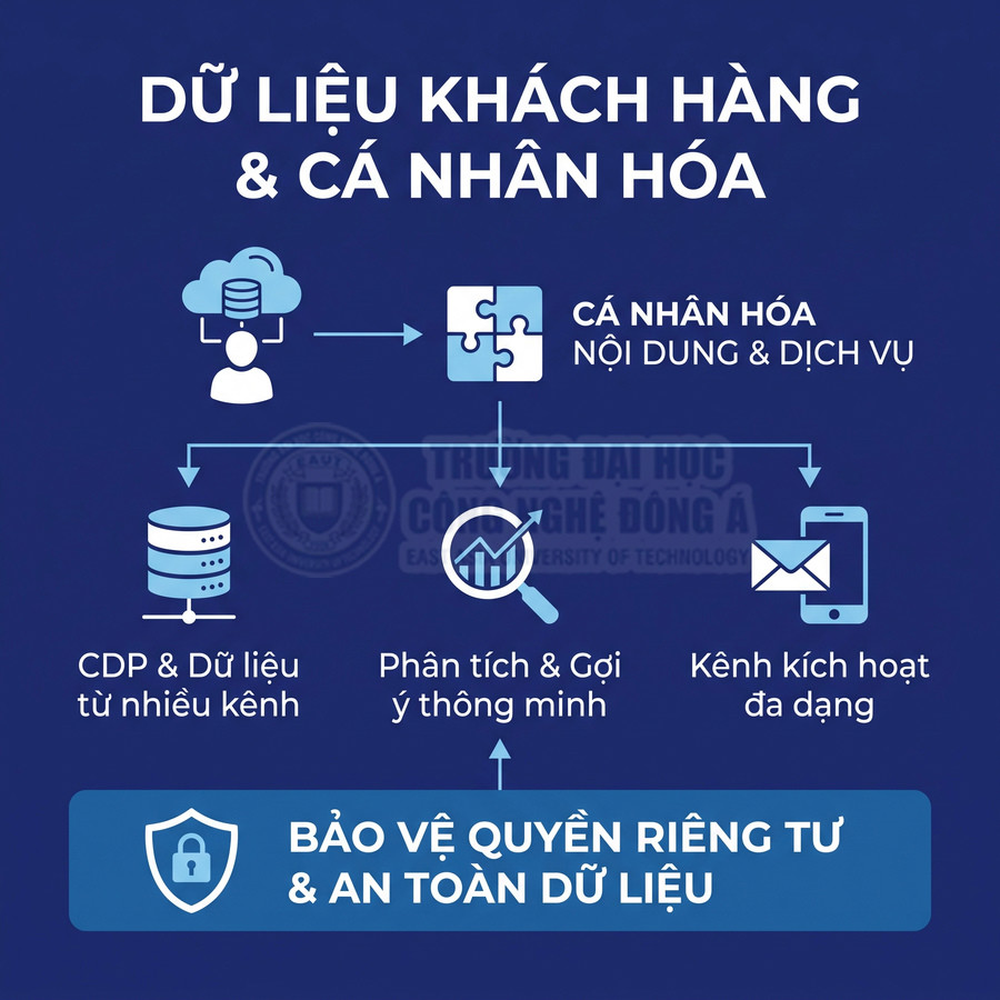 Quy trình cá nhân hóa từ dữ liệu khách hàng, gồm CDP, phân tích thông minh, đa kênh kích hoạt và bảo vệ quyền riêng tư
