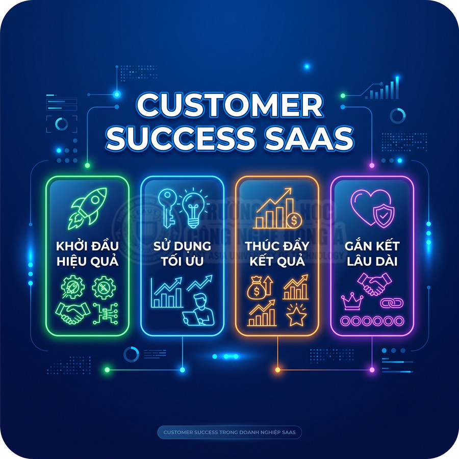 Minh họa quy trình customer success SaaS với các giai đoạn khởi đầu, sử dụng tối ưu, thúc đẩy kết quả và gắn kết lâu dài