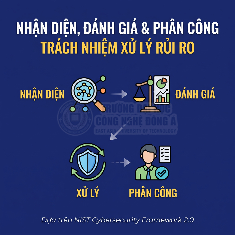 Quy trình nhận diện, đánh giá, xử lý và phân công trách nhiệm quản lý rủi ro an ninh mạng theo NIST Cybersecurity Framework 2.0