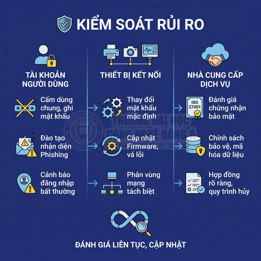 Các biện pháp kiểm soát rủi ro gồm bảo vệ tài khoản, thiết bị kết nối và nhà cung cấp dịch vụ, cùng đánh giá liên tục.