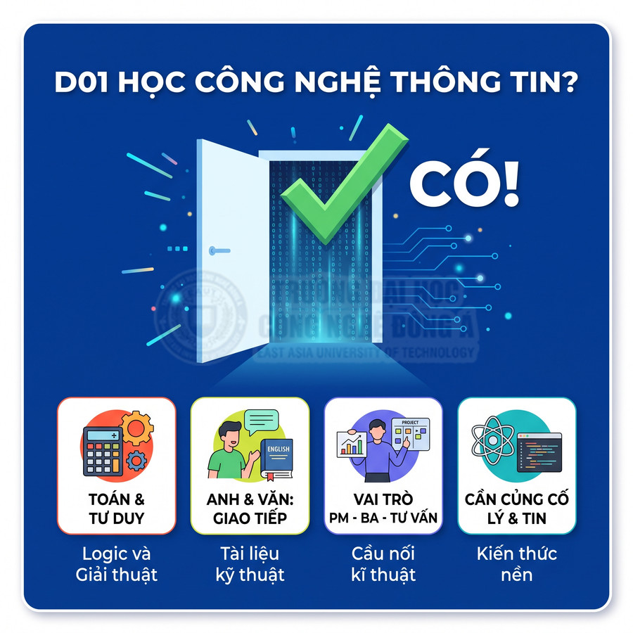 Poster tư vấn khối D01 có học công nghệ thông tin với các kỹ năng toán tư duy, tiếng Anh, vai trò PM BA và kiến thức lý tin