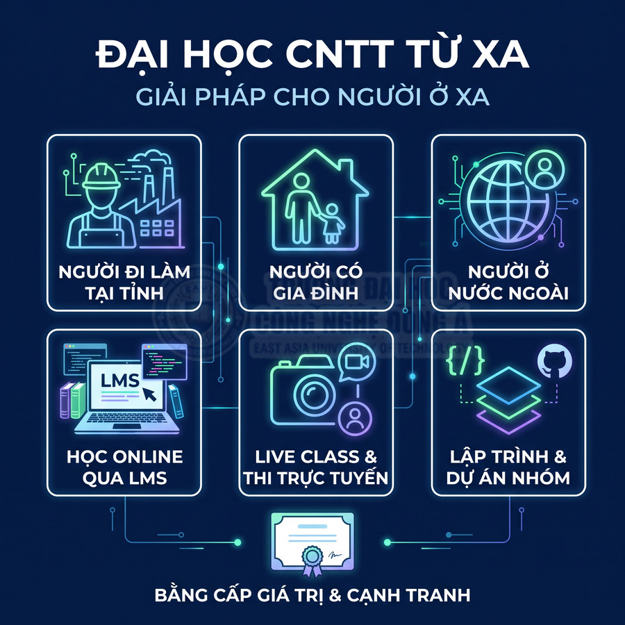 Poster giới thiệu chương trình đại học CNTT từ xa, học online qua LMS, live class, lập trình và cấp bằng giá trị